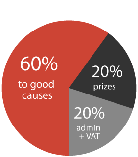 Ticket allocation pie chart